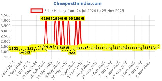 myntra.com Bitiya by Bhama Girls Foil Printed V-Neck Lehenga & Blouse With Dupatta bitiya by bhama Price History Graph from 24 Jul 2024 to 25 Nov 2025