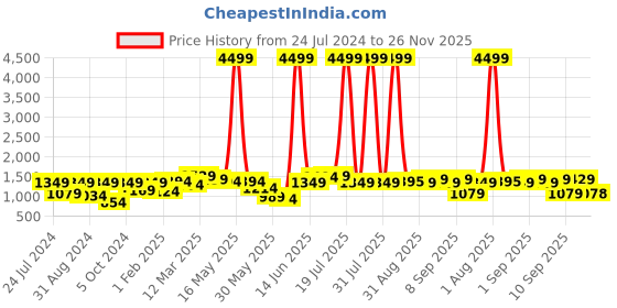 myntra.com Bitiya by Bhama Girls Gotta Patti Cotton Ready to Wear Lehenga & Blouse With Dupatta bitiya by bhama Price History Graph from 24 Jul 2024 to 26 Nov 2025