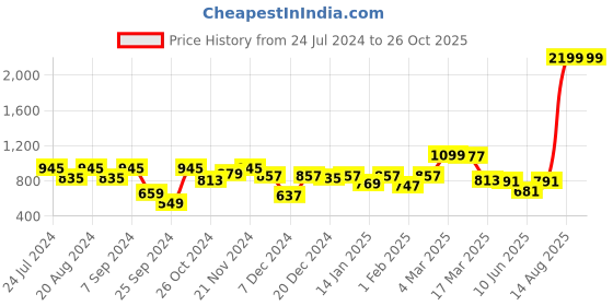 myntra.com Bitiya by Bhama Girls Layered Net Dress bitiya by bhama Price History Graph from 24 Jul 2024 to 25 Oct 2025
