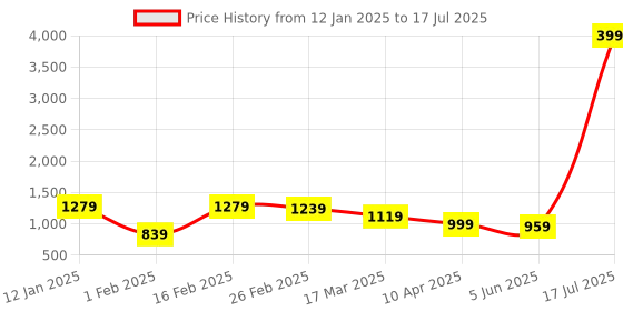 myntra.com Bitiya by Bhama Girls Layered Net Gown bitiya by bhama Price History Graph from 12 Jan 2025 to 17 Jul 2025