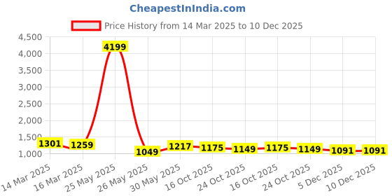 myntra.com Bitiya by Bhama Girls Leheriya Printed Empire Gotta Patti Kurta with Sharara bitiya by bhama Price History Graph from 14 Mar 2025 to 10 Dec 2025
