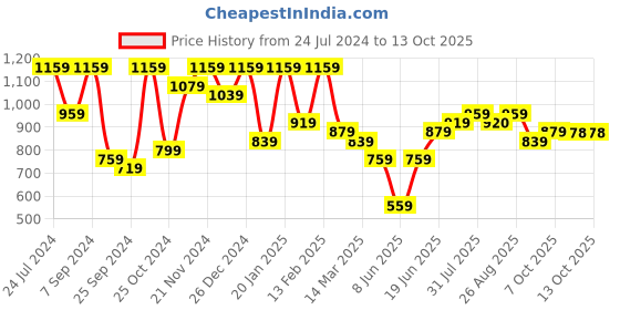 myntra.com Bitiya by Bhama Girls Mandarin collar Sleeveless Angrakha Kurta with Palazzos bitiya by bhama Price History Graph from 24 Jul 2024 to 4 Oct 2025