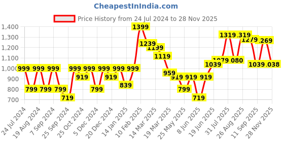 myntra.com Bitiya by Bhama Girls Maroon Embroidered Kurti with Sharara & With Dupatta bitiya by bhama Price History Graph from 24 Jul 2024 to 25 Nov 2025