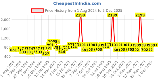 myntra.com Bitiya by Bhama Girls Multicoloured Floral Printed Basic Jumpsuit bitiya by bhama Price History Graph from 1 Aug 2024 to 2 Dec 2025