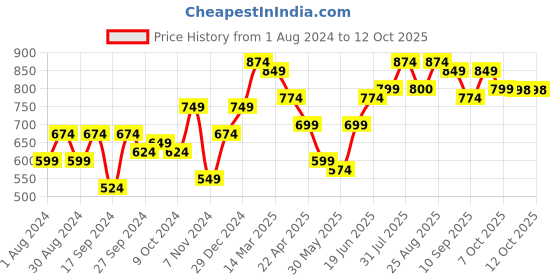 myntra.com Bitiya by Bhama Girls Multicoloured Printed Basic Jumpsuit bitiya by bhama Price History Graph from 1 Aug 2024 to 12 Oct 2025