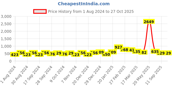 myntra.com Bitiya by Bhama Girls Mustard Yellow & White Printed A-Line Top bitiya by bhama Price History Graph from 1 Aug 2024 to 26 Oct 2025