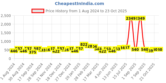 myntra.com Bitiya by Bhama Girls Navy Blue Embroidered Fit and Flare Dress bitiya by bhama Price History Graph from 1 Aug 2024 to 23 Oct 2025