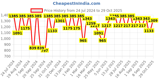 myntra.com Bitiya by Bhama Girls Pink & White Bandhani Printed Panelled Kurta with Sharara bitiya by bhama Price History Graph from 24 Jul 2024 to 29 Oct 2025