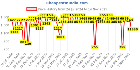 myntra.com Bitiya by Bhama Girls Pink Floral Print Sequinned Cotton Angrakha Kurta with Sharara bitiya by bhama Price History Graph from 24 Jul 2024 to 13 Nov 2025