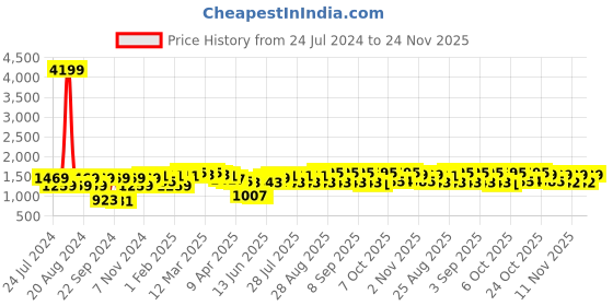 myntra.com Bitiya by Bhama Girls Pink Floral Printed Angrakha Gotta Patti Kurta with Sharara & With Dupatta bitiya by bhama Price History Graph from 24 Jul 2024 to 24 Nov 2025