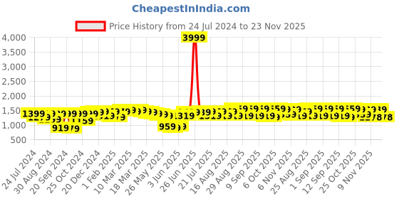 myntra.com Bitiya by Bhama Girls Pink Floral Printed Angrakha Gotta Patti Kurta with Sharara & With Dupatta bitiya by bhama Price History Graph from 24 Jul 2024 to 23 Nov 2025