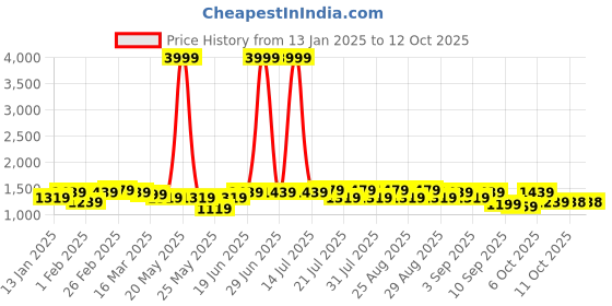 myntra.com Bitiya by Bhama Girls Printed Angrakha Gotta Patti Kurta with Sharara & With Dupatta bitiya by bhama Price History Graph from 13 Jan 2025 to 12 Oct 2025