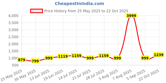 myntra.com Bitiya by Bhama Girls Printed Angrakha Gotta Patti Pure Cotton Kurta with Sharara bitiya by bhama Price History Graph from 25 May 2025 to 22 Oct 2025