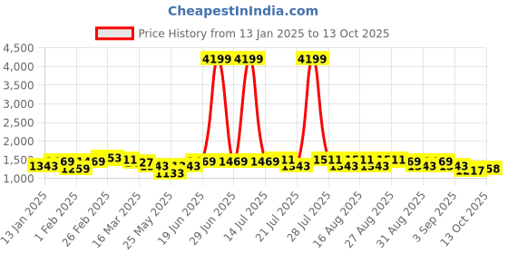 myntra.com Bitiya by Bhama Girls Printed Angrakha Sequinned Kurta with Sharara & With Dupatta bitiya by bhama Price History Graph from 13 Jan 2025 to 13 Oct 2025
