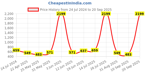 myntra.com Bitiya by Bhama Girls Printed Fit & Flare Dress bitiya by bhama Price History Graph from 24 Jul 2024 to 20 Sep 2025