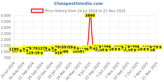 myntra.com Bitiya by Bhama Girls Printed Foil Print Ready to Wear Lehenga & Blouse With Dupatta bitiya by bhama Price History Graph from 24 Jul 2024 to 20 Nov 2025