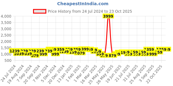 myntra.com Bitiya by Bhama Girls Printed Gotta Patti Pure Cotton Kurta With Sharara bitiya by bhama Price History Graph from 24 Jul 2024 to 23 Oct 2025