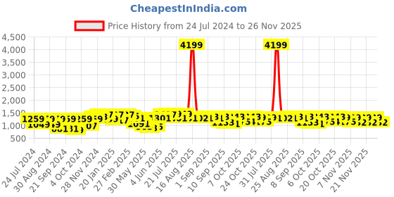 myntra.com Bitiya by Bhama Girls Printed Gotta Patti Ready to Wear Lehenga & Blouse With Dupatta bitiya by bhama Price History Graph from 24 Jul 2024 to 26 Nov 2025