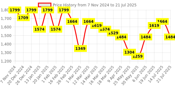 myntra.com Bitiya by Bhama Girls Printed Gotta Patti Ready to Wear Lehenga & Blouse With Dupatta bitiya by bhama Price History Graph from 7 Nov 2024 to 14 Jul 2025
