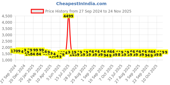 myntra.com Bitiya by Bhama Girls Printed Puffed Sleeves Ready to Wear Lehenga & Blouse With Dupatta bitiya by bhama Price History Graph from 27 Sep 2024 to 23 Nov 2025