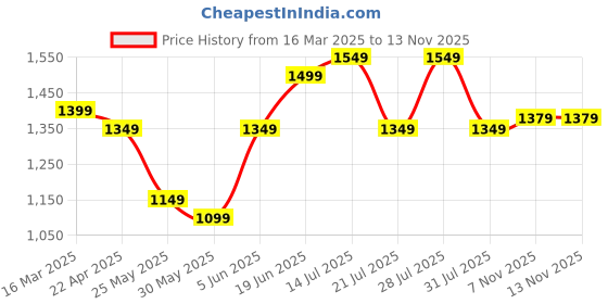 myntra.com Bitiya by Bhama Girls Printed Ready to Wear Lehenga & bitiya by bhama Price History Graph from 16 Mar 2025 to 12 Nov 2025
