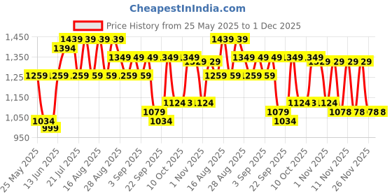 myntra.com Bitiya by Bhama Girls Printed Ready to Wear Lehenga & Blouse bitiya by bhama Price History Graph from 25 May 2025 to 30 Nov 2025