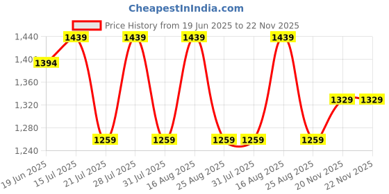 myntra.com Bitiya by Bhama Girls Printed Ready to Wear Lehenga & Blouse bitiya by bhama Price History Graph from 19 Jun 2025 to 21 Nov 2025