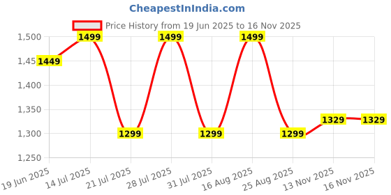 myntra.com Bitiya by Bhama Girls Printed Ready to Wear Lehenga & Blouse bitiya by bhama Price History Graph from 19 Jun 2025 to 16 Nov 2025