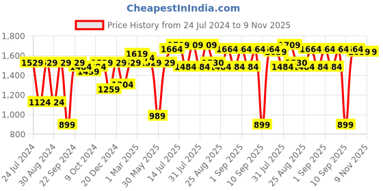 myntra.com Bitiya by Bhama Girls Printed Ready to Wear Lehenga & Blouse With Dupatta bitiya by bhama Price History Graph from 24 Jul 2024 to 9 Nov 2025