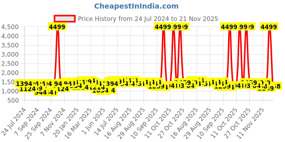 myntra.com Bitiya by Bhama Girls Printed Ready to Wear Lehenga & Blouse With Dupatta bitiya by bhama Price History Graph from 24 Jul 2024 to 21 Nov 2025