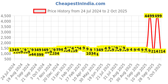 myntra.com Bitiya by Bhama Girls Printed Ready to Wear Lehenga & Blouse With Dupatta bitiya by bhama Price History Graph from 24 Jul 2024 to 2 Oct 2025