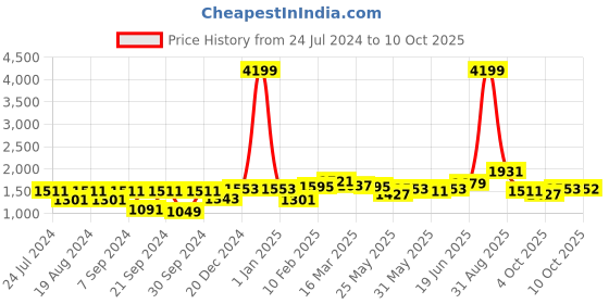 myntra.com Bitiya by Bhama Girls Printed Ready to Wear Lehenga & Blouse With Dupatta bitiya by bhama Price History Graph from 24 Jul 2024 to 10 Oct 2025
