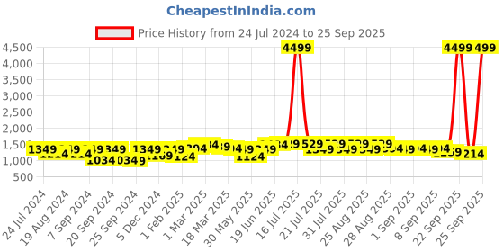 myntra.com Bitiya by Bhama Girls Printed Ready to Wear Lehenga & Blouse With Dupatta bitiya by bhama Price History Graph from 24 Jul 2024 to 25 Sep 2025