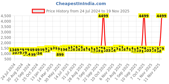 myntra.com Bitiya by Bhama Girls Printed Ready to Wear Lehenga & Blouse With Dupatta bitiya by bhama Price History Graph from 24 Jul 2024 to 18 Nov 2025