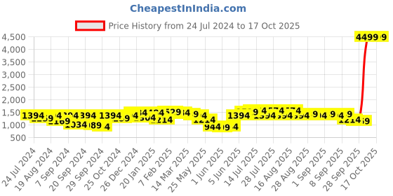 myntra.com Bitiya by Bhama Girls Printed Ready to Wear Lehenga & Blouse With Dupatta bitiya by bhama Price History Graph from 24 Jul 2024 to 17 Oct 2025