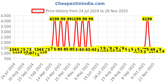 myntra.com Bitiya by Bhama Girls Printed Ready to Wear Lehenga & Blouse With Dupatta bitiya by bhama Price History Graph from 24 Jul 2024 to 24 Nov 2025