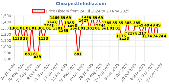 myntra.com Bitiya by Bhama Girls Printed Ready to Wear Lehenga & Blouse With Dupatta bitiya by bhama Price History Graph from 24 Jul 2024 to 27 Nov 2025