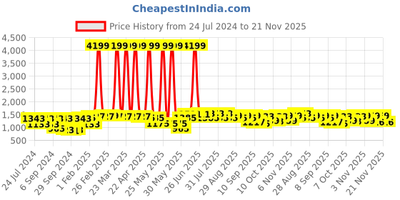 myntra.com Bitiya by Bhama Girls Printed Ready to Wear Lehenga & Blouse With Dupatta bitiya by bhama Price History Graph from 24 Jul 2024 to 21 Nov 2025