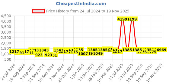 myntra.com Bitiya by Bhama Girls Printed Ready to Wear Lehenga & Blouse With Dupatta bitiya by bhama Price History Graph from 24 Jul 2024 to 18 Nov 2025
