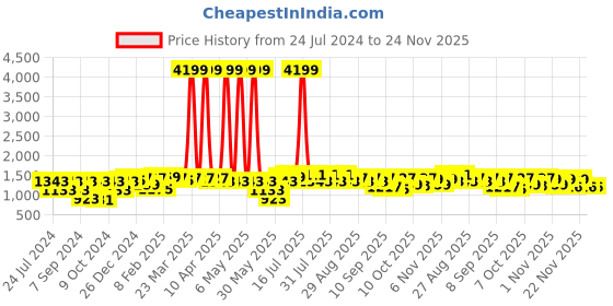 myntra.com Bitiya by Bhama Girls Printed Ready to Wear Lehenga & Blouse With Dupatta bitiya by bhama Price History Graph from 24 Jul 2024 to 23 Nov 2025