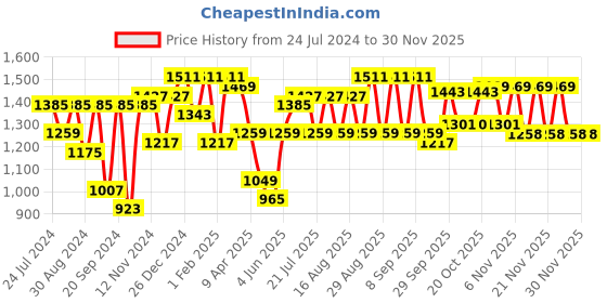 myntra.com Bitiya by Bhama Girls Printed Ready to Wear Lehenga & Blouse With Dupatta bitiya by bhama Price History Graph from 24 Jul 2024 to 29 Nov 2025