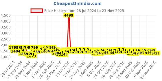 myntra.com Bitiya by Bhama Girls Printed Ready to Wear Lehenga & Blouse With Dupatta bitiya by bhama Price History Graph from 28 Jul 2024 to 23 Nov 2025