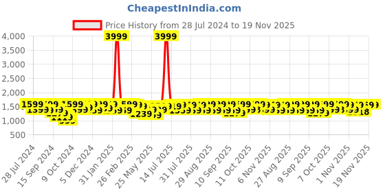 myntra.com Bitiya by Bhama Girls Printed Ready to Wear Lehenga & Blouse With Dupatta bitiya by bhama Price History Graph from 28 Jul 2024 to 19 Nov 2025
