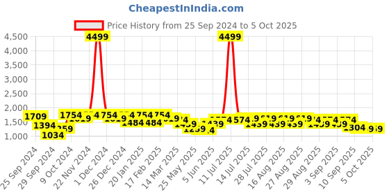myntra.com Bitiya by Bhama Girls Printed Ready To Wear Lehenga & Blouse With Dupatta bitiya by bhama Price History Graph from 25 Sep 2024 to 5 Oct 2025