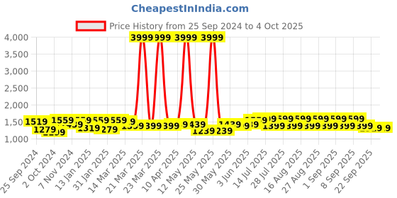 myntra.com Bitiya by Bhama Girls Printed Ready to Wear Lehenga & Blouse With Dupatta bitiya by bhama Price History Graph from 25 Sep 2024 to 4 Oct 2025