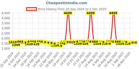 myntra.com Bitiya by Bhama Girls Printed Ready to Wear Lehenga & Blouse With Dupatta bitiya by bhama Price History Graph from 25 Sep 2024 to 2 Dec 2025