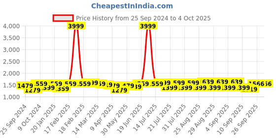 myntra.com Bitiya by Bhama Girls Printed Ready to Wear Lehenga & Blouse With Dupatta bitiya by bhama Price History Graph from 25 Sep 2024 to 4 Oct 2025