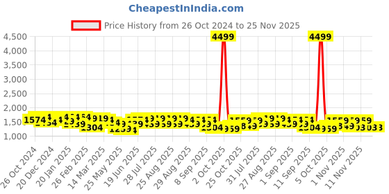 myntra.com Bitiya by Bhama Girls Printed Ready To Wear Lehenga & Blouse With Dupatta bitiya by bhama Price History Graph from 26 Oct 2024 to 24 Nov 2025