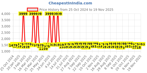 myntra.com Bitiya by Bhama Girls Printed Ready to Wear Lehenga & Blouse With Dupatta bitiya by bhama Price History Graph from 25 Oct 2024 to 19 Nov 2025