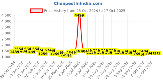 myntra.com Bitiya by Bhama Girls Printed Ready To Wear Lehenga & Blouse With Dupatta bitiya by bhama Price History Graph from 25 Oct 2024 to 16 Oct 2025